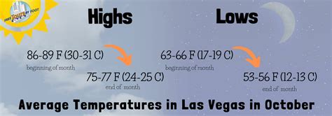 weather vegas october 2022.